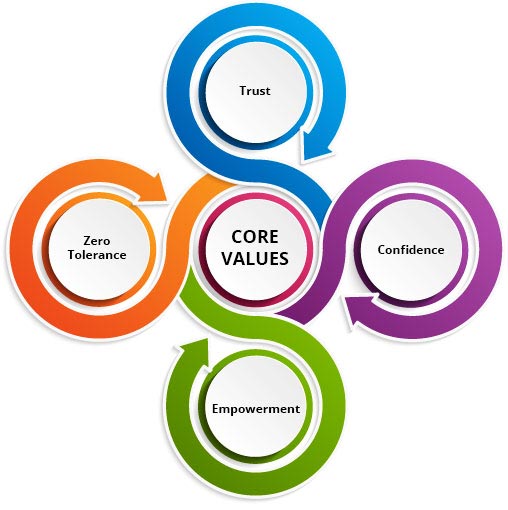 Safety Core Values